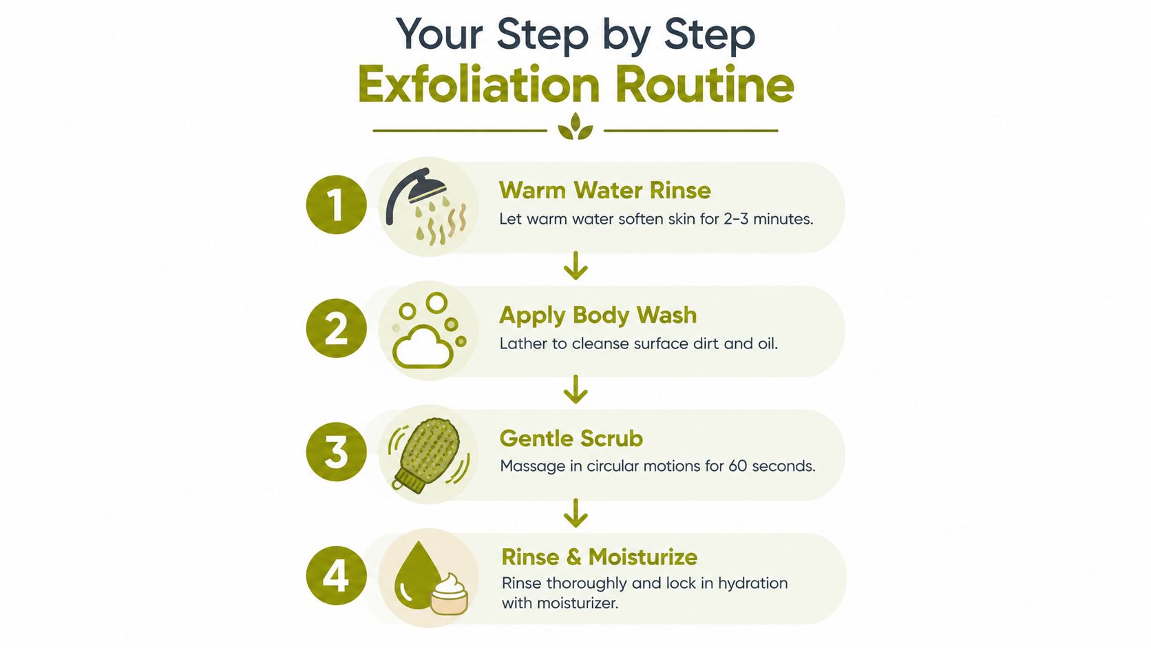 A step-by-step infographic showing four simple stages for a proper skin exfoliation routine in the shower.