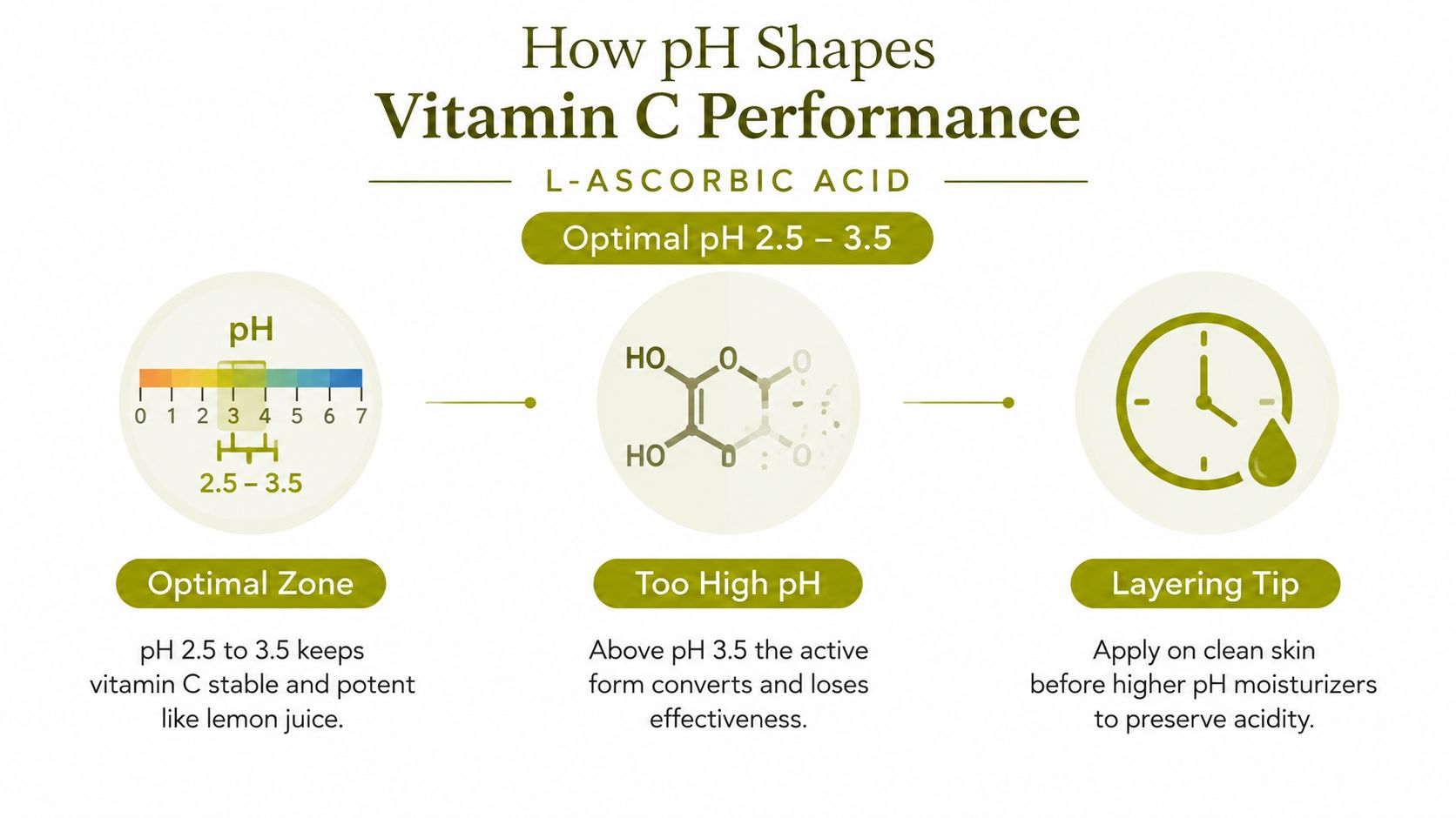 An infographic explaining how a pH level between 2.5 and 3.5 keeps L-ascorbic acid stable and potent.