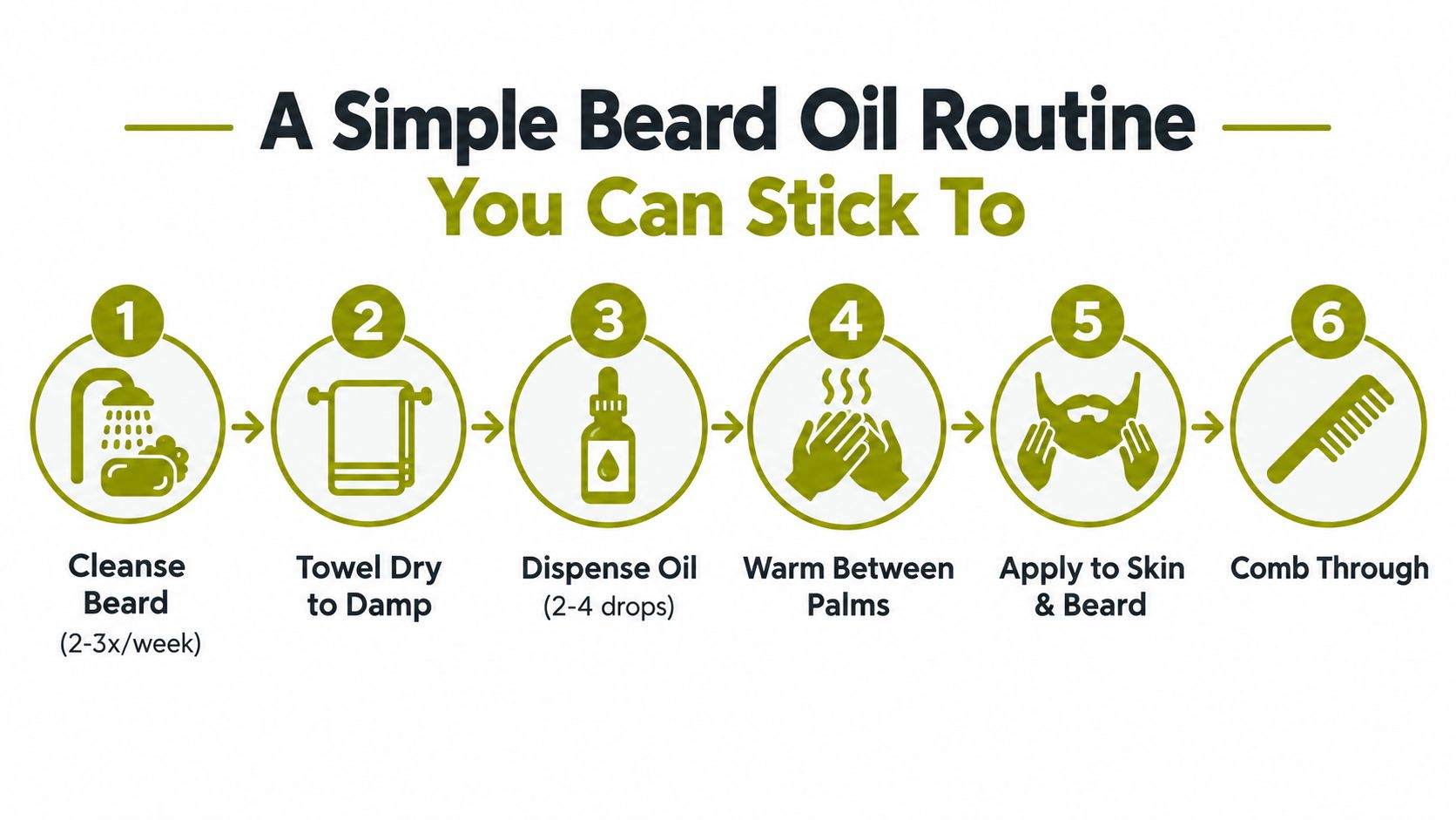 A six-step infographic guide explaining a simple daily routine for applying beard oil for men.
