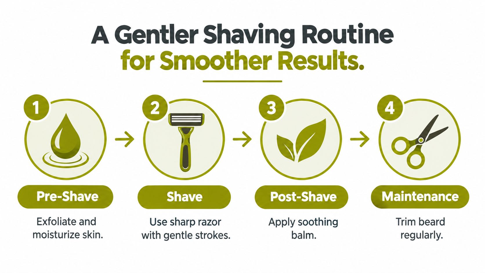 A four-step infographic showing a simple shaving routine to achieve smoother skin and prevent irritation.