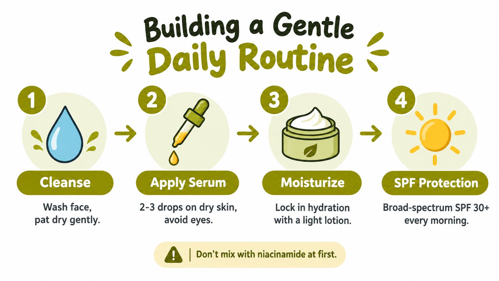 An infographic showing a four-step daily skincare routine including cleansing, applying serum, moisturizing, and SPF protection.
