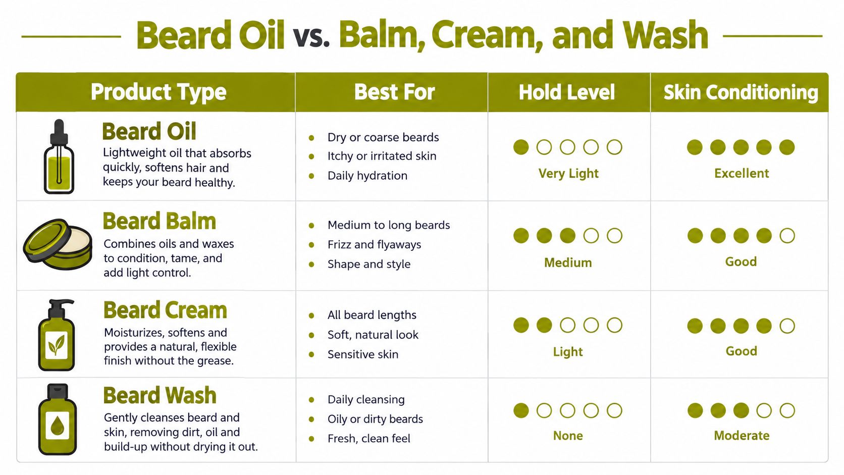 A comparison chart outlining the differences between beard oil, balm, cream, and wash products for men.