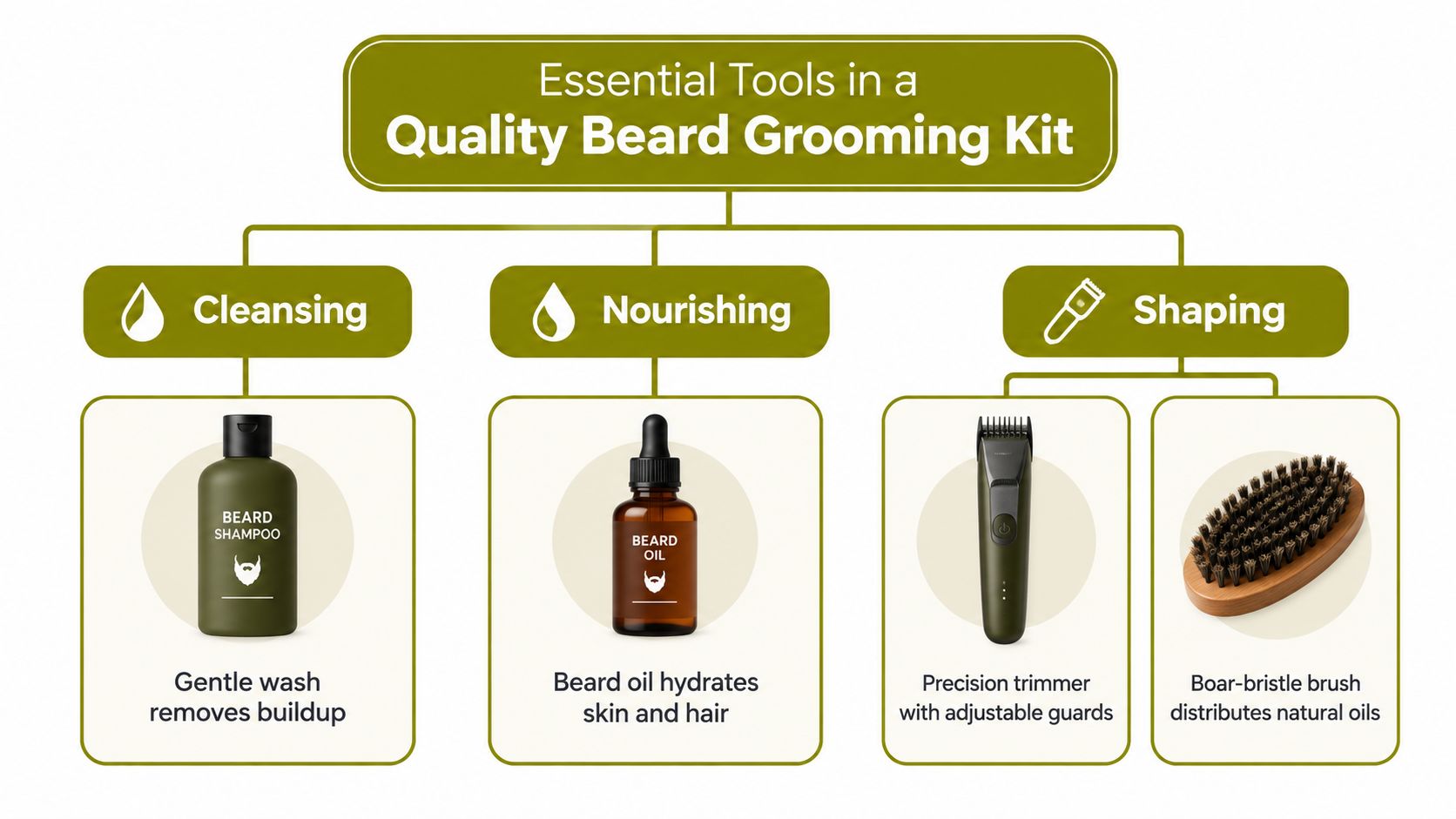 A diagram illustrating essential beard grooming kit items including beard shampoo, oil, trimmer, and boar-bristle brush.