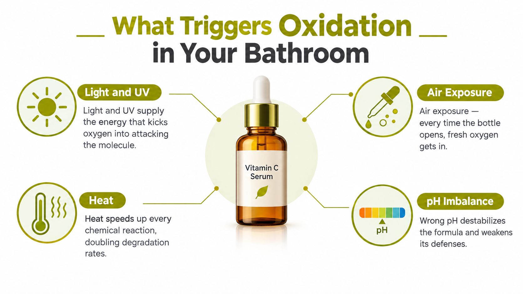 An educational infographic showing four environmental factors that trigger oxidation in vitamin C serum bottles.