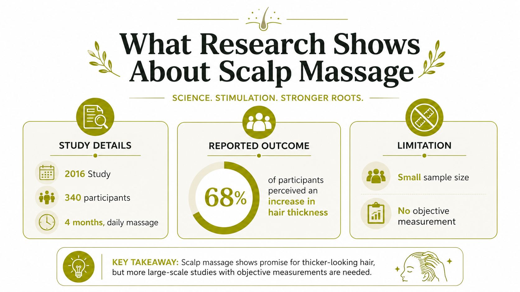 An infographic summarizing research findings on the benefits and limitations of using daily scalp massage for hair growth.