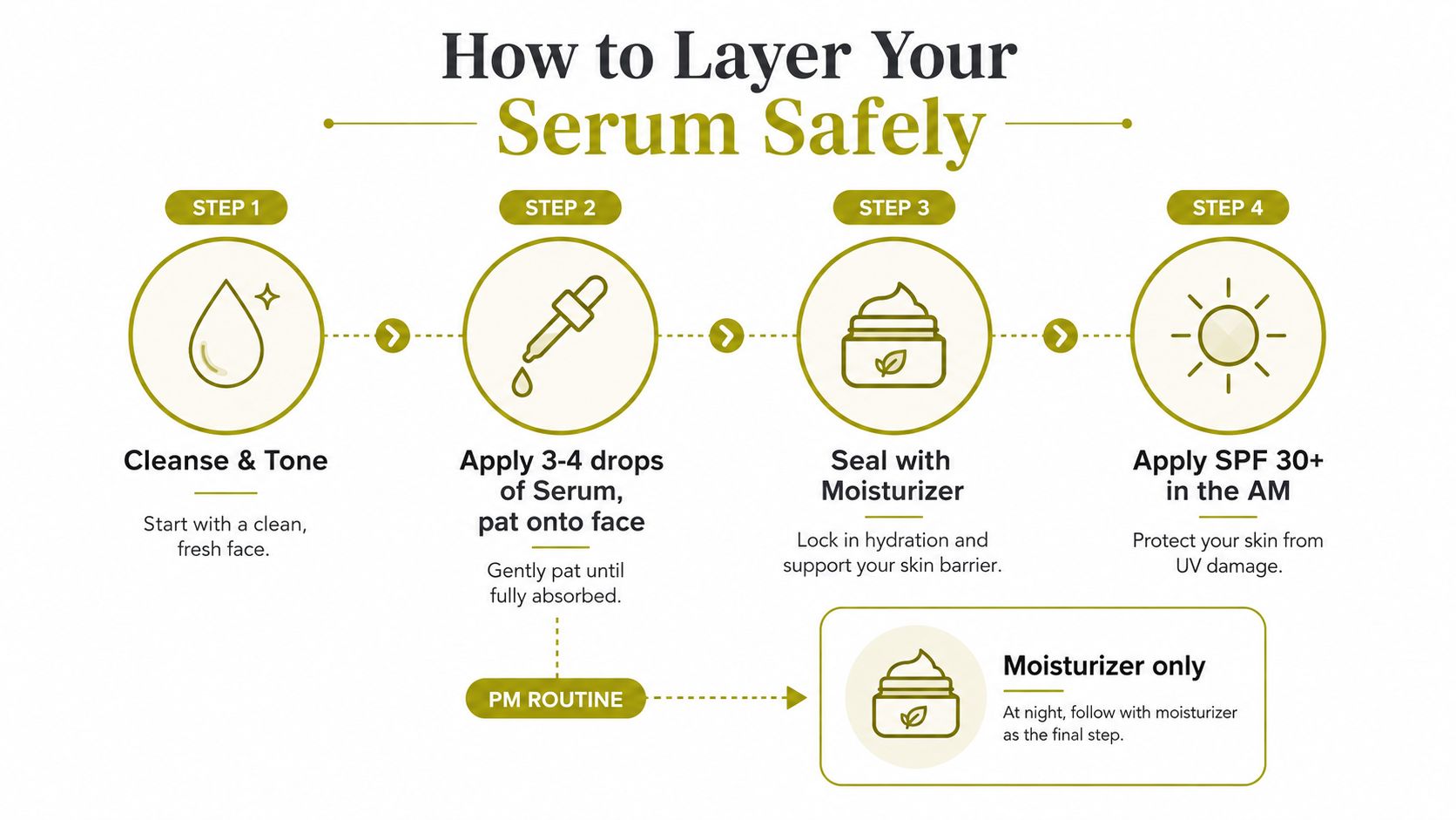 An infographic showing a four-step guide on how to properly layer and apply skincare serum.