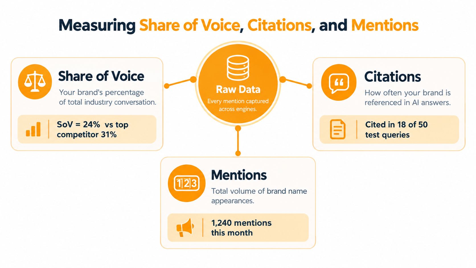 A diagram illustrating how to measure brand metrics including Share of Voice, citations, and total brand mentions.