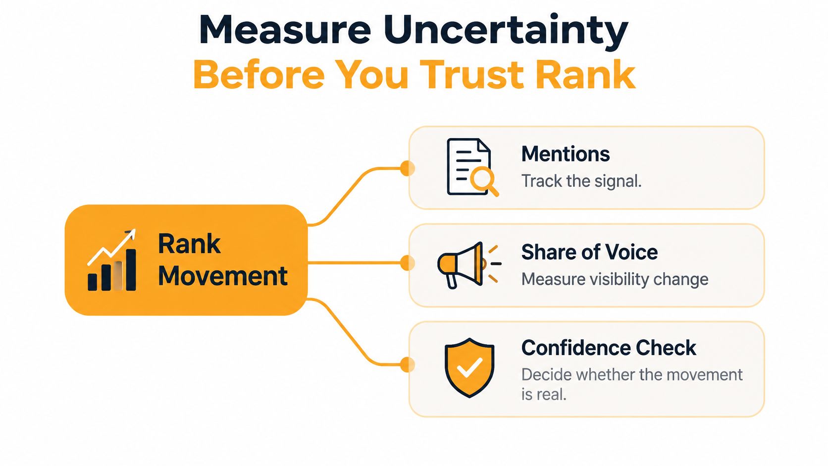 A diagram illustrating SEO rank movement analysis through mentions, share of voice, and a confidence check process.