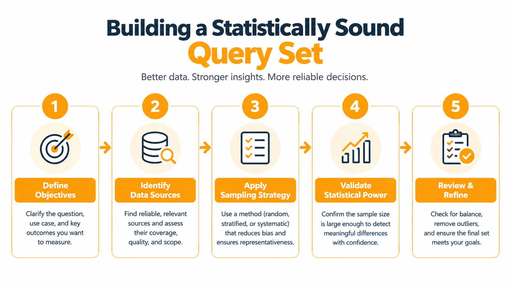 A five-step infographic showing the process for building a statistically sound data query set.