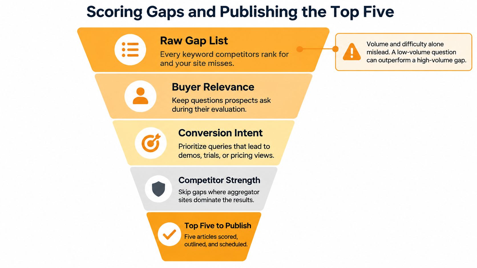 A marketing funnel diagram showing the process of identifying, scoring, and selecting top content gap opportunities.