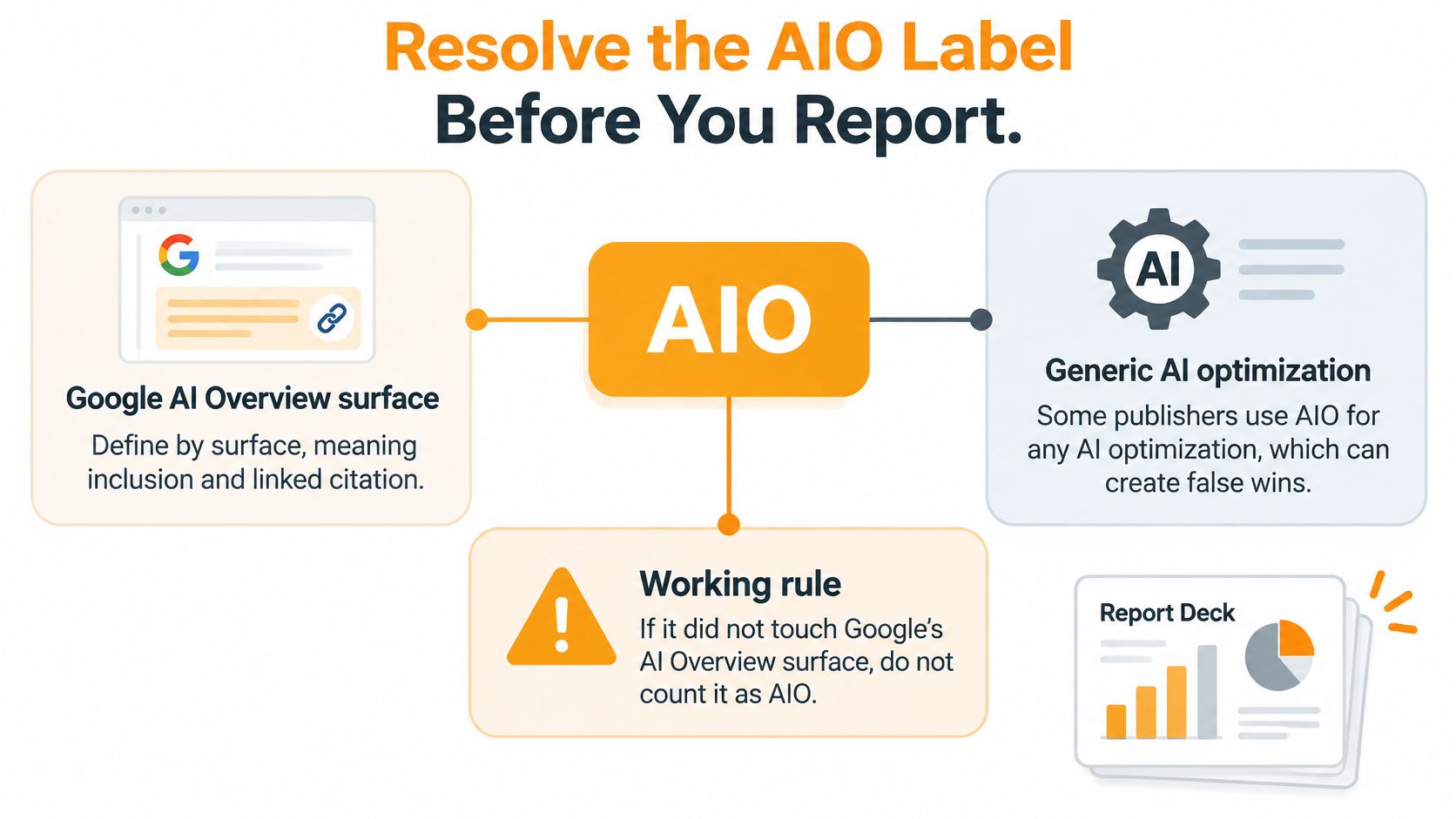 A diagram explaining how to correctly identify and report Google AI Overview results versus generic AI optimization.