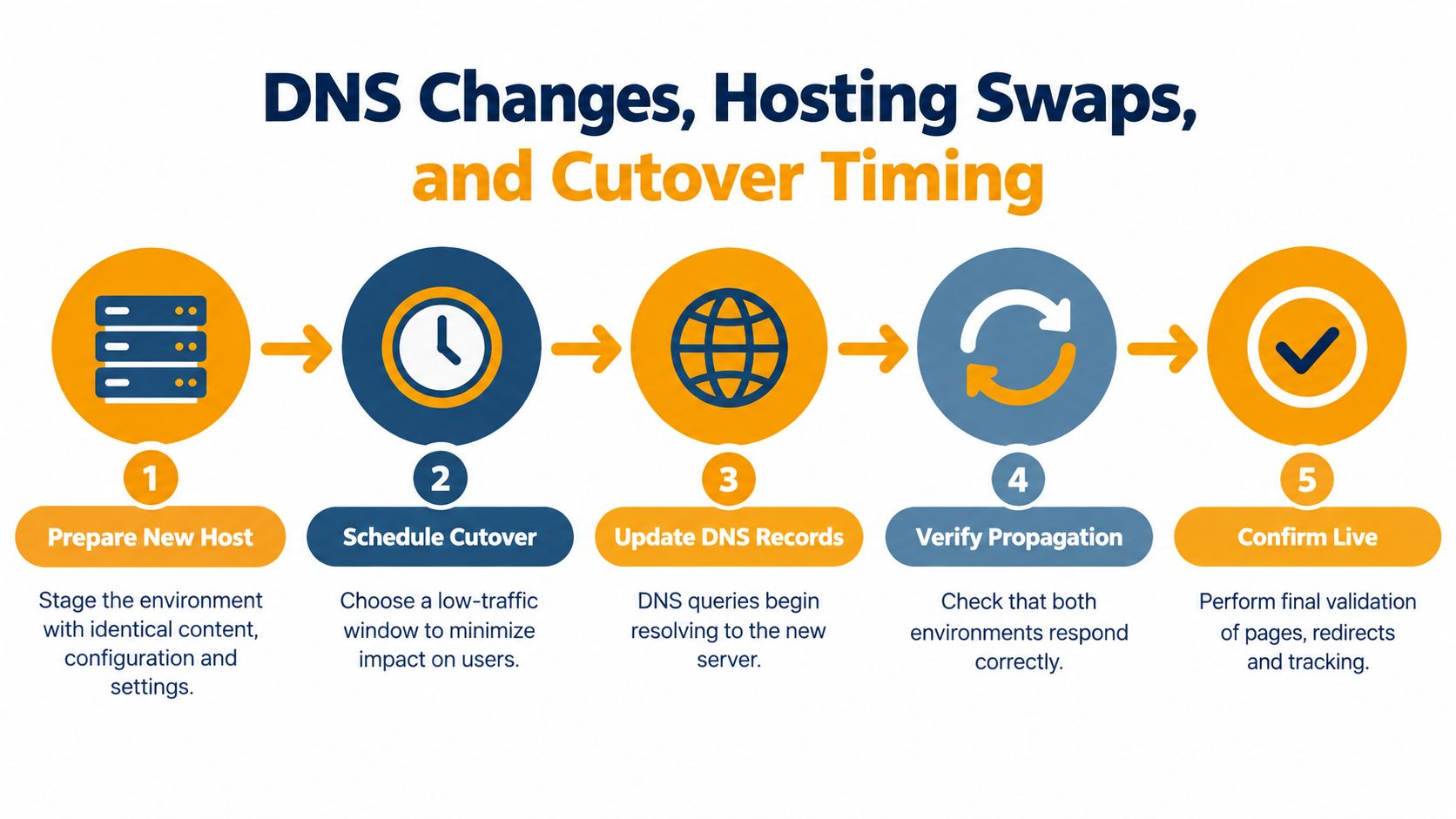 A five-step infographic showing the process of DNS changes and website migration during a hosting swap.