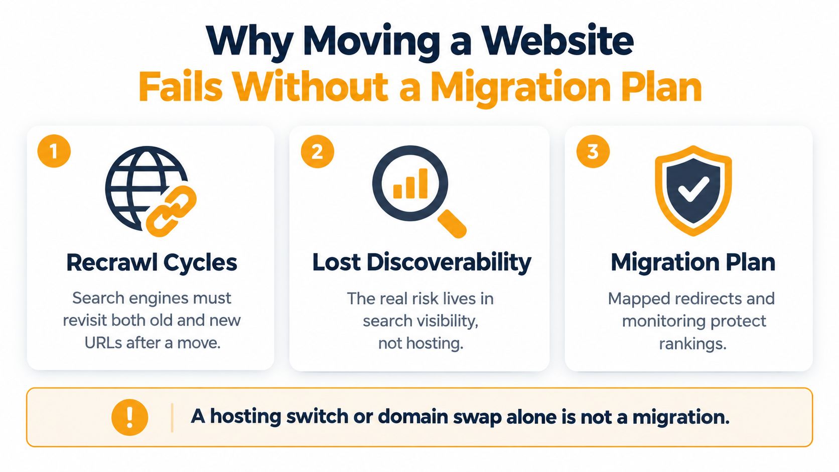 An infographic titled Why Moving a Website Fails Without a Migration Plan, highlighting three key risks.