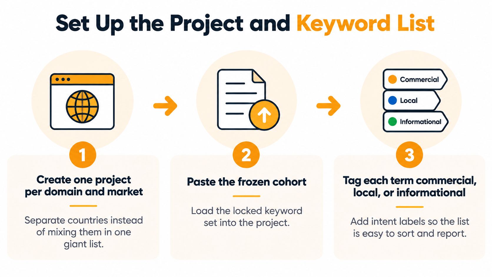 A three-step infographic showing how to set up projects, import keywords, and tag intent in SEO software.
