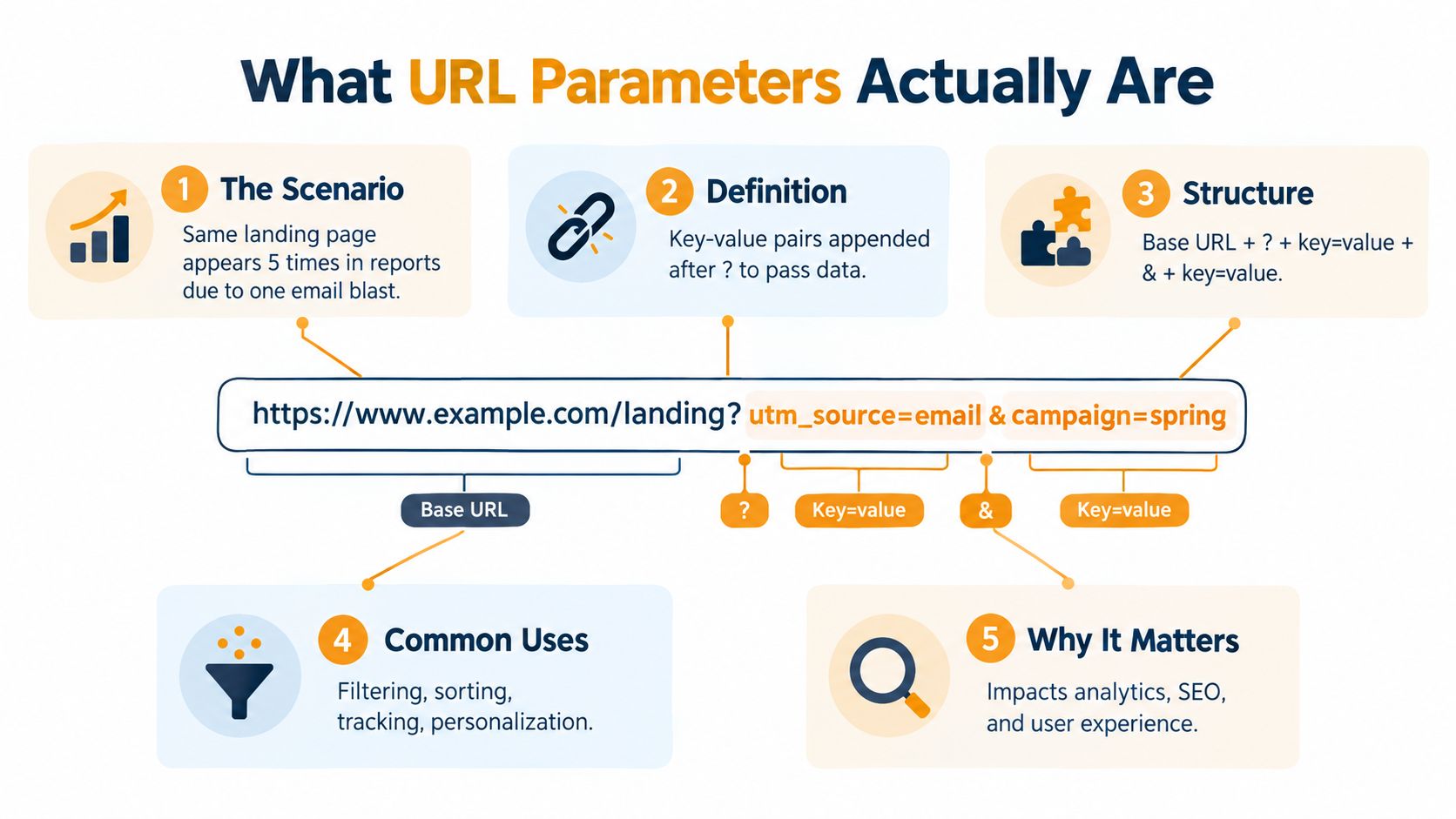 An infographic explaining how URL parameters work, showing their structure, components, and uses for tracking.