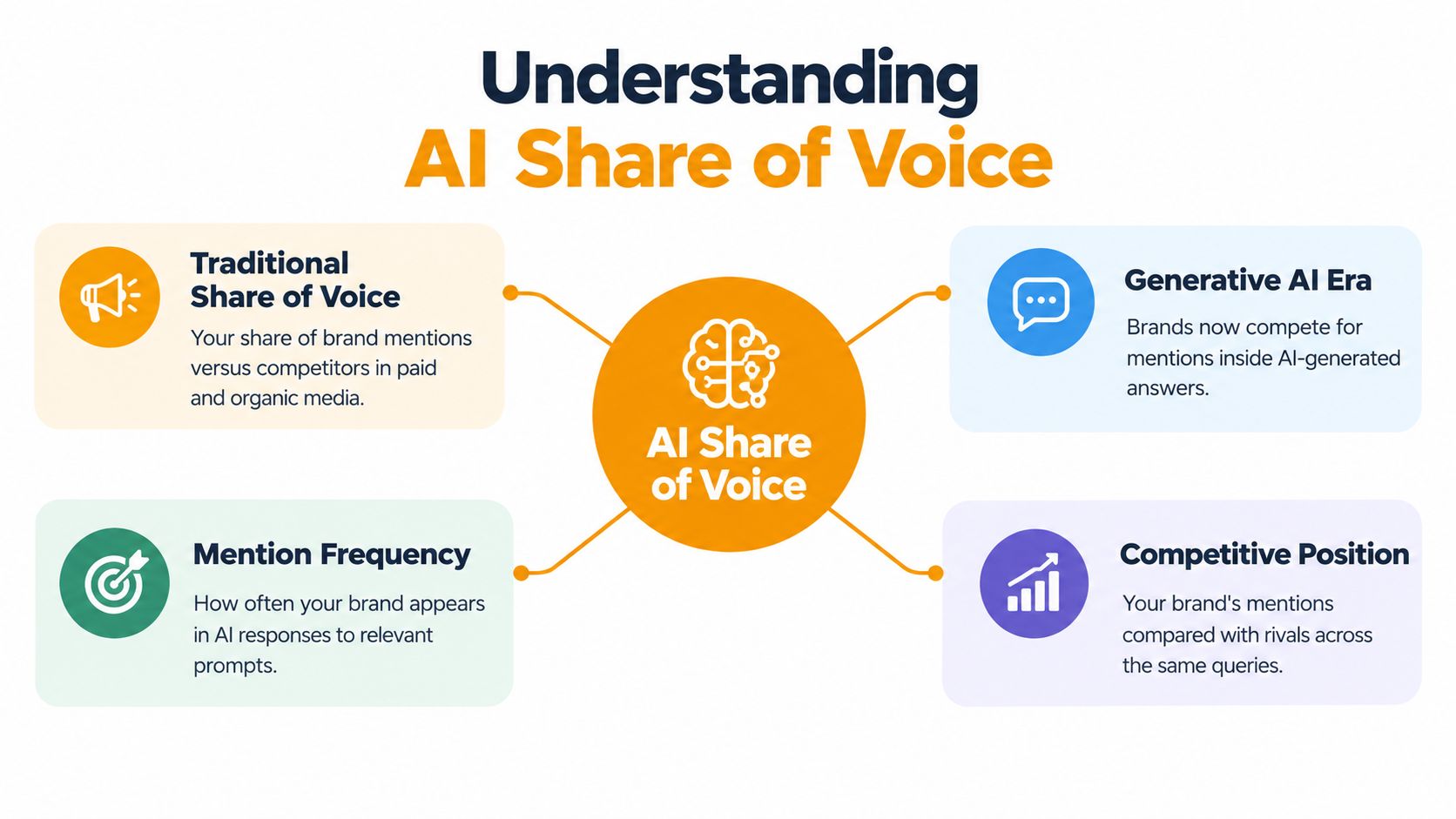 An infographic explaining AI share of voice by comparing traditional media metrics with generative AI mention frequency.