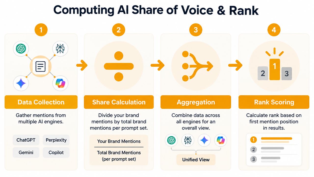 A four-step infographic explaining how to calculate AI share of voice and brand ranking metrics.