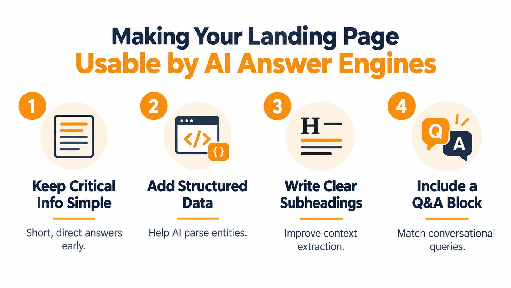 A four-step infographic illustrating how to optimize landing pages for AI-driven answer engines and search results.