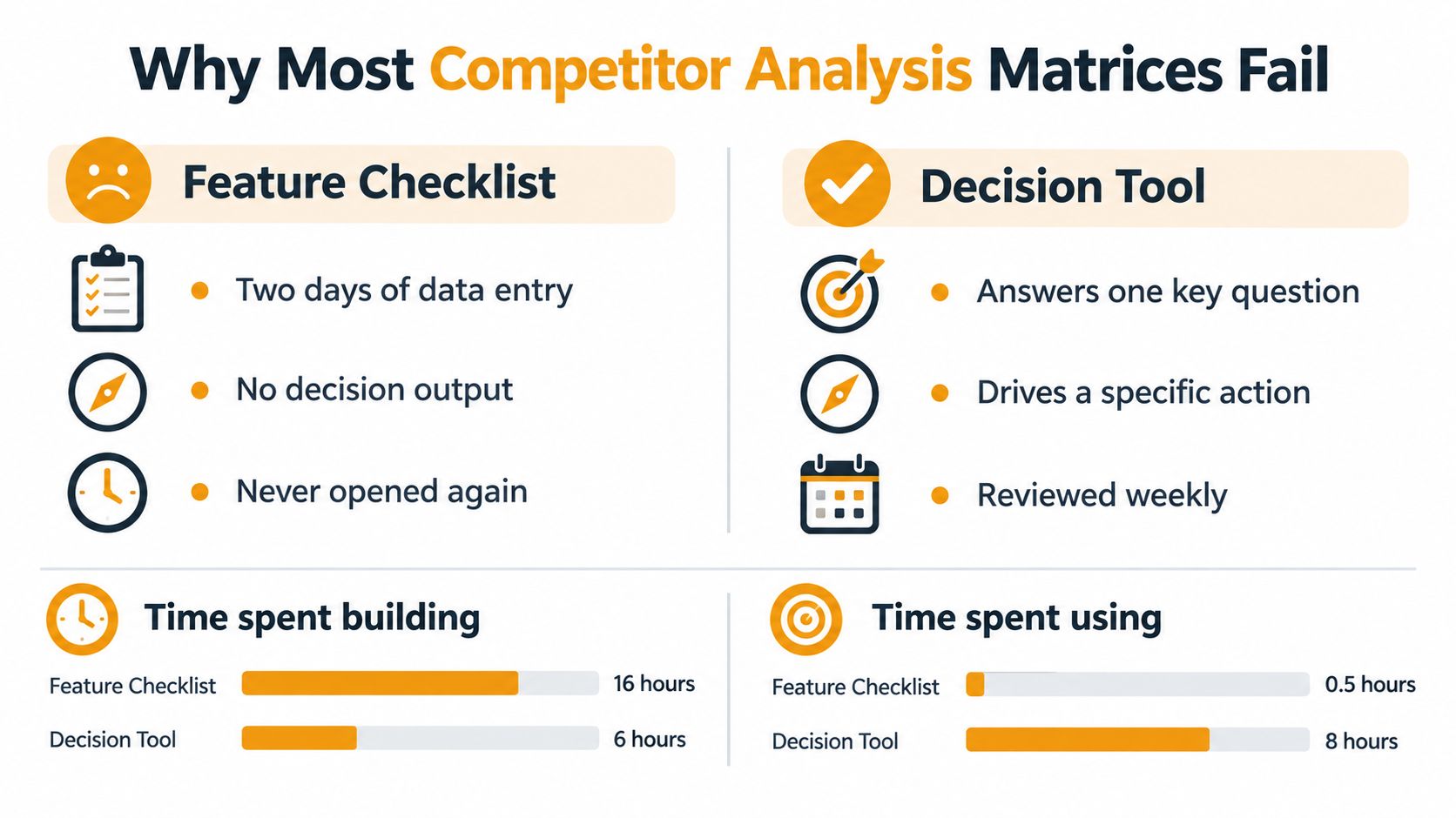 A comparison infographic showing how feature checklists fail compared to decision tools in competitor analysis.