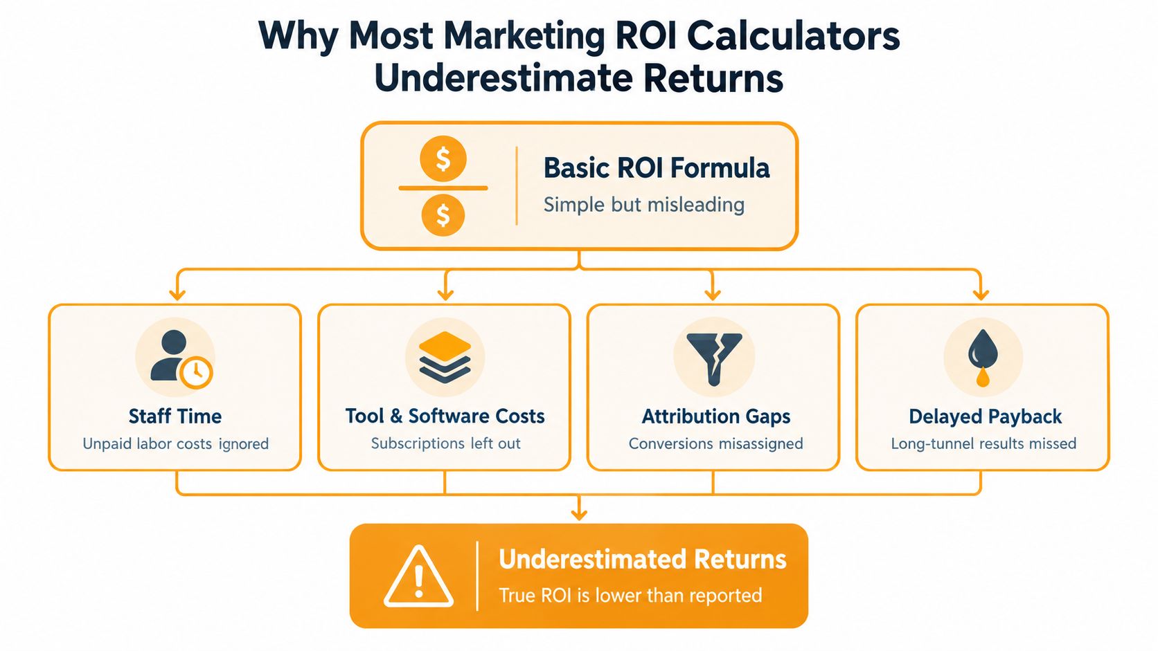 A flowchart showing how marketing ROI calculators underestimate returns through hidden costs like staff time and attribution gaps.