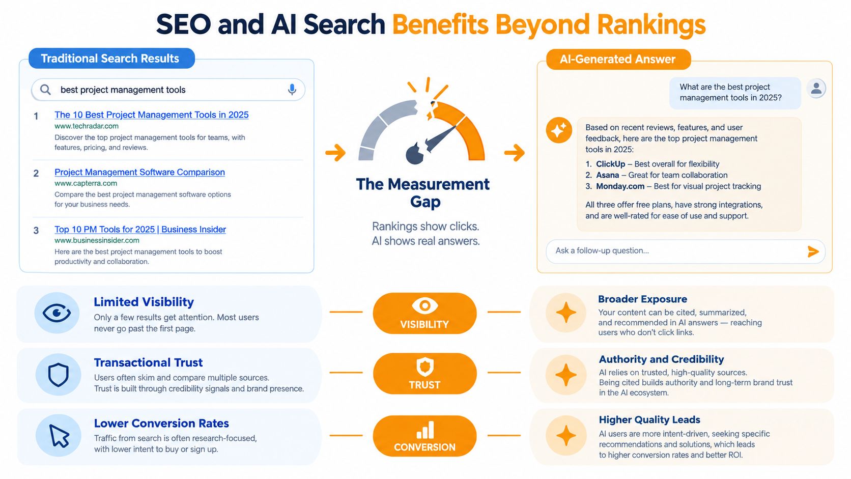 A diagram comparing traditional search results rankings to AI-generated answers and their business benefits for brands.