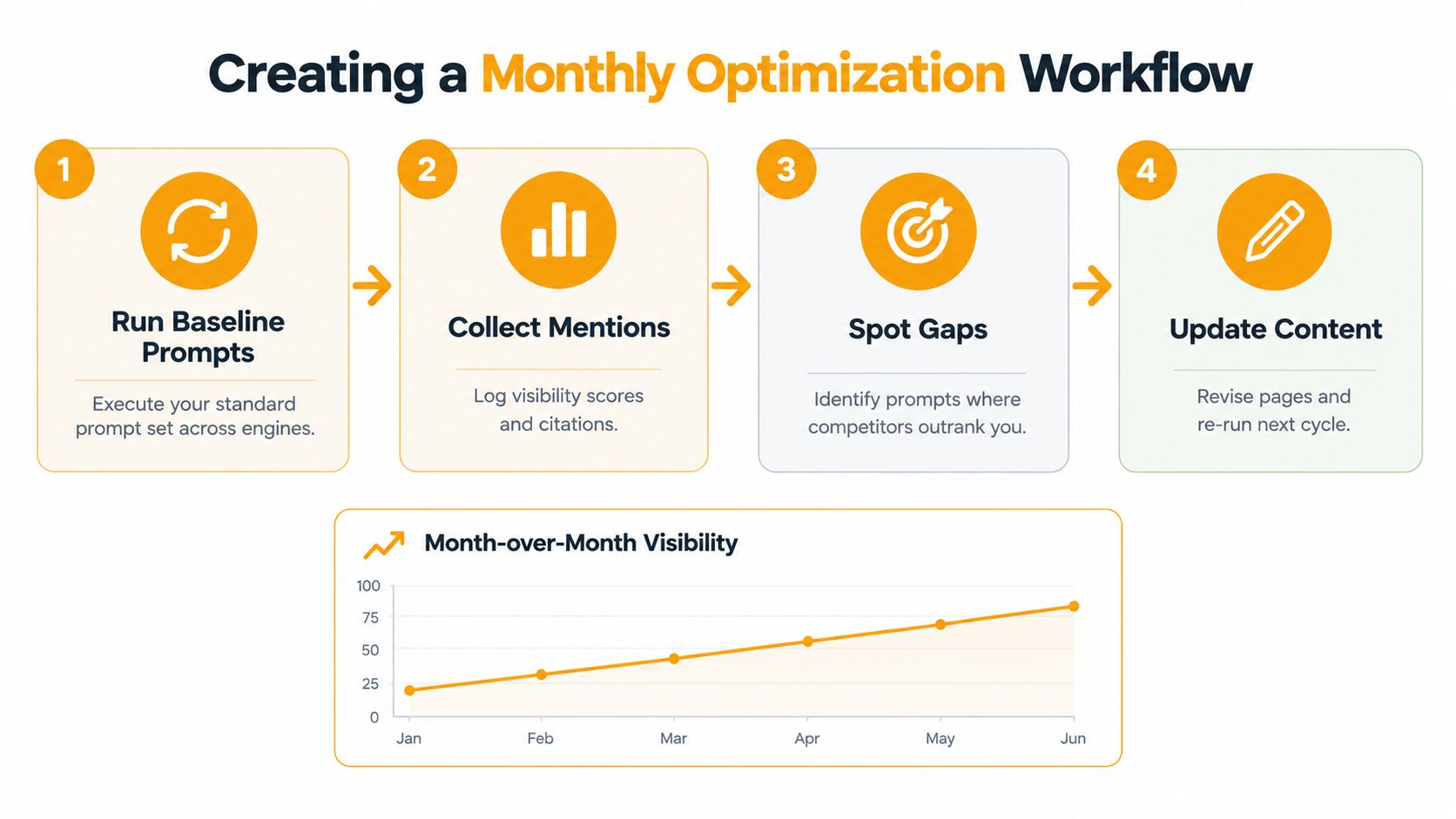 A four-step workflow chart illustrating a monthly SEO optimization process with a corresponding visibility growth graph.