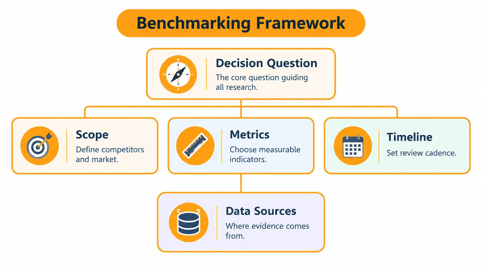 A flowchart diagram for a benchmarking framework showing five key elements for research and analysis.