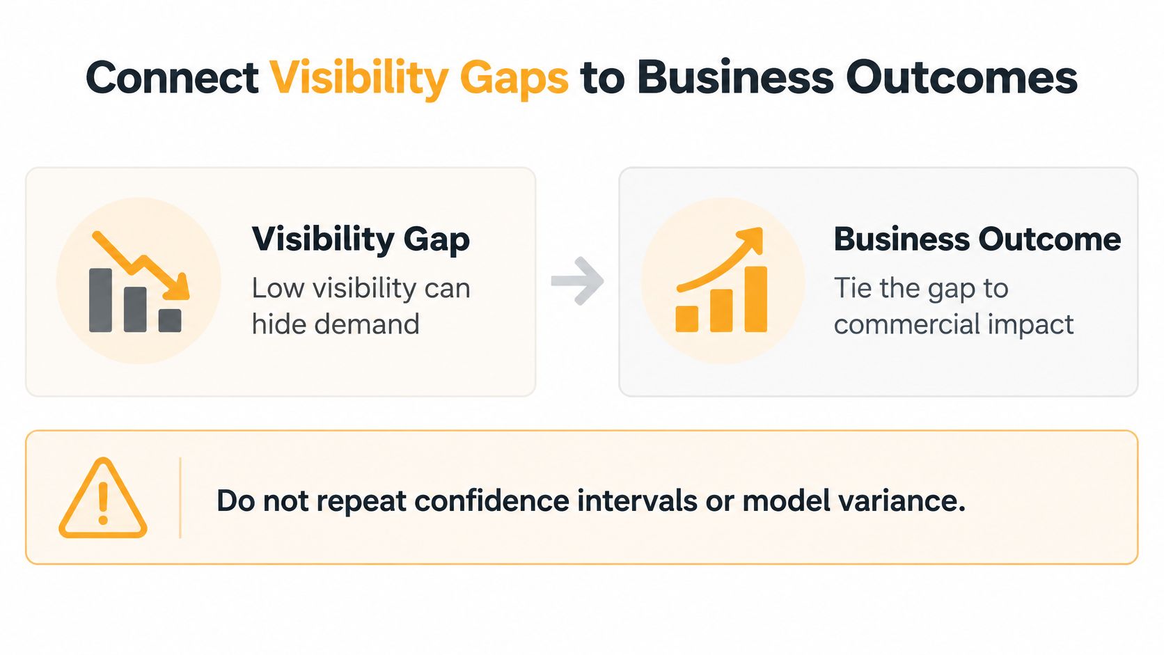 A diagram illustrating the connection between visibility gaps and business outcomes to improve decision making.