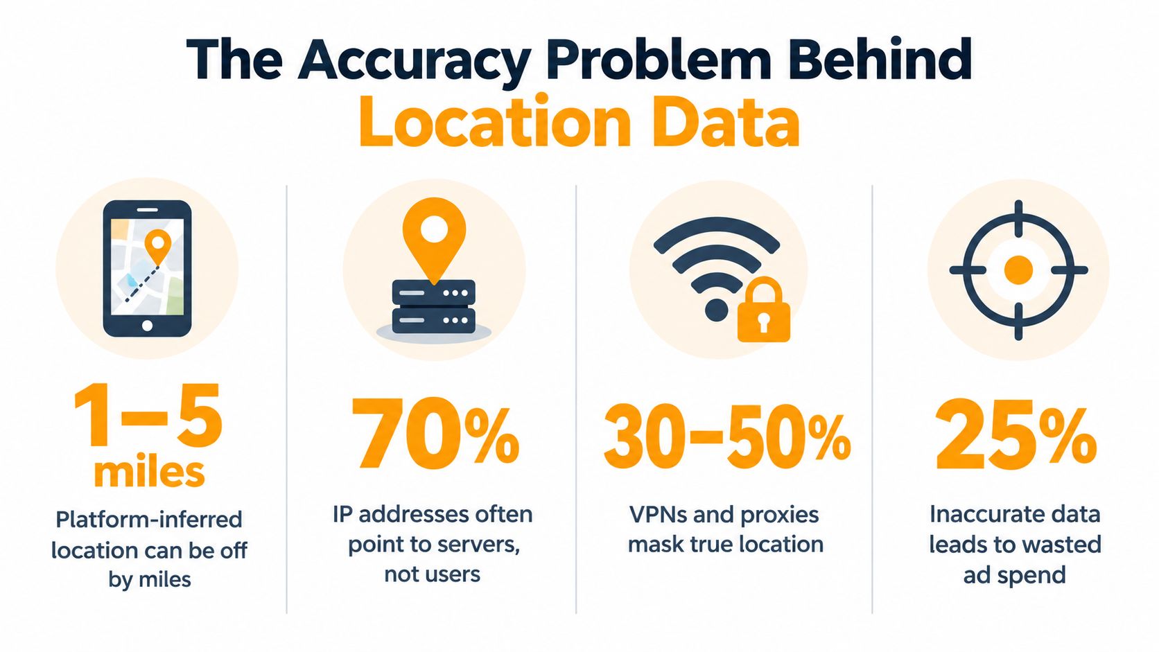 An infographic showing four common causes and consequences of inaccuracies in modern location targeting data.