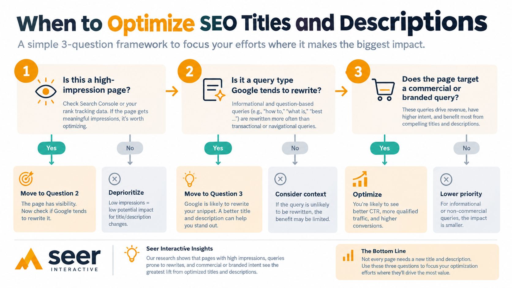 A flowchart explaining a three-question framework for deciding when to optimize website SEO titles and descriptions.