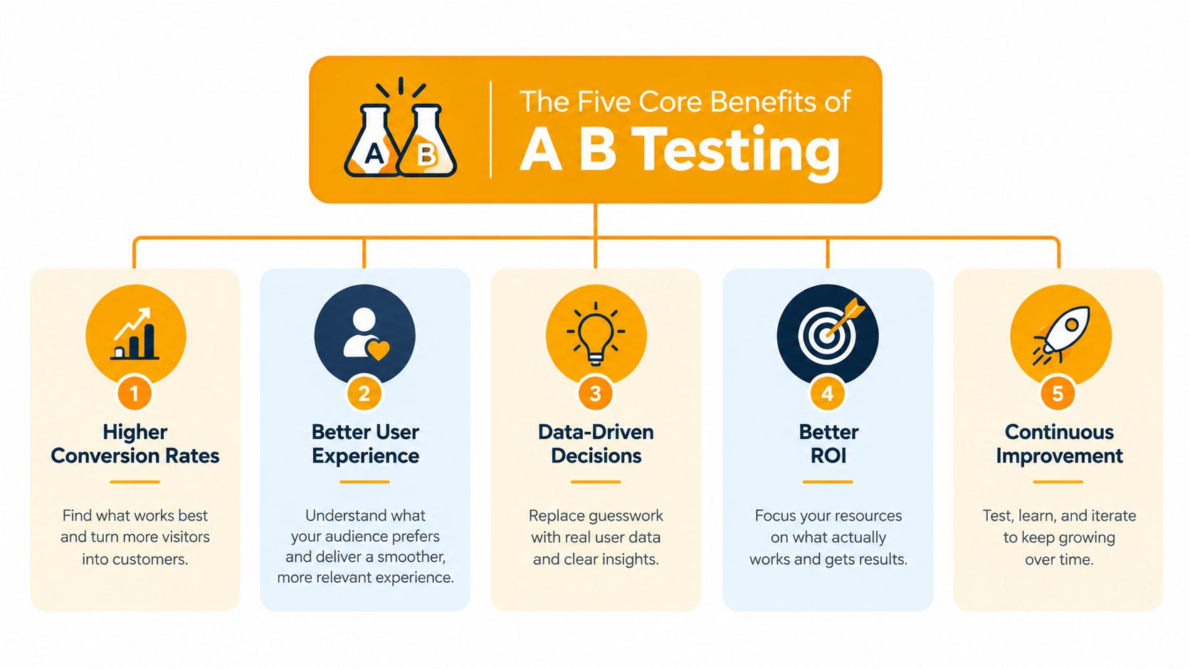 An infographic showing the five core benefits of A B testing for businesses and marketing strategies.