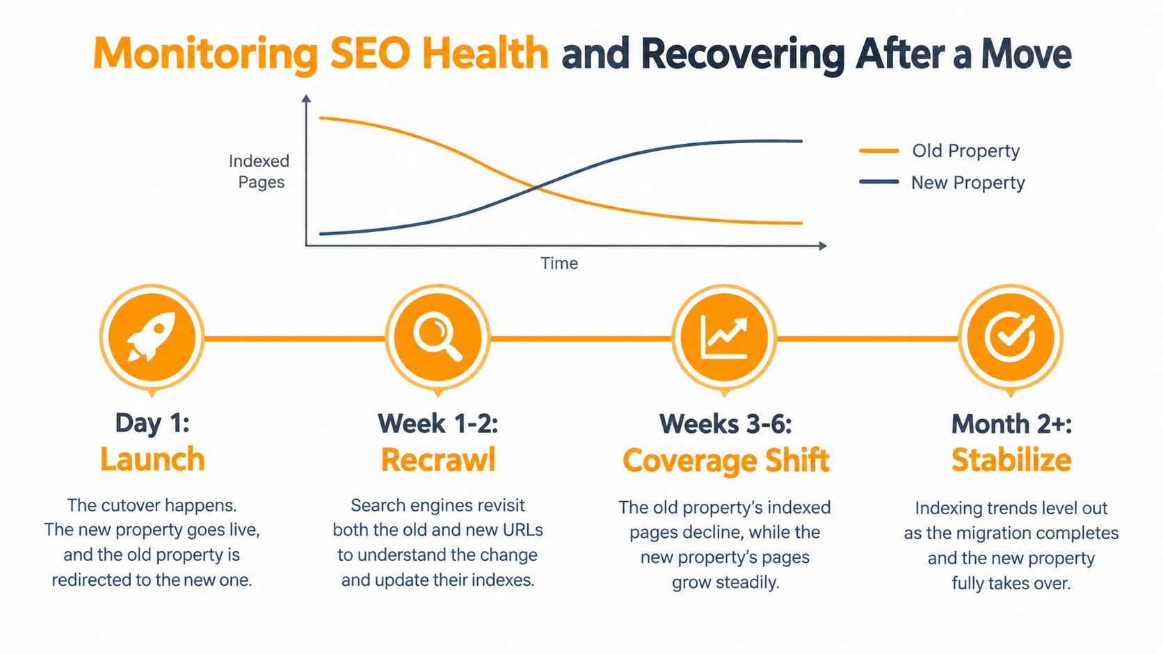 A diagram illustrating SEO page indexing trends during and after a website migration over several months.