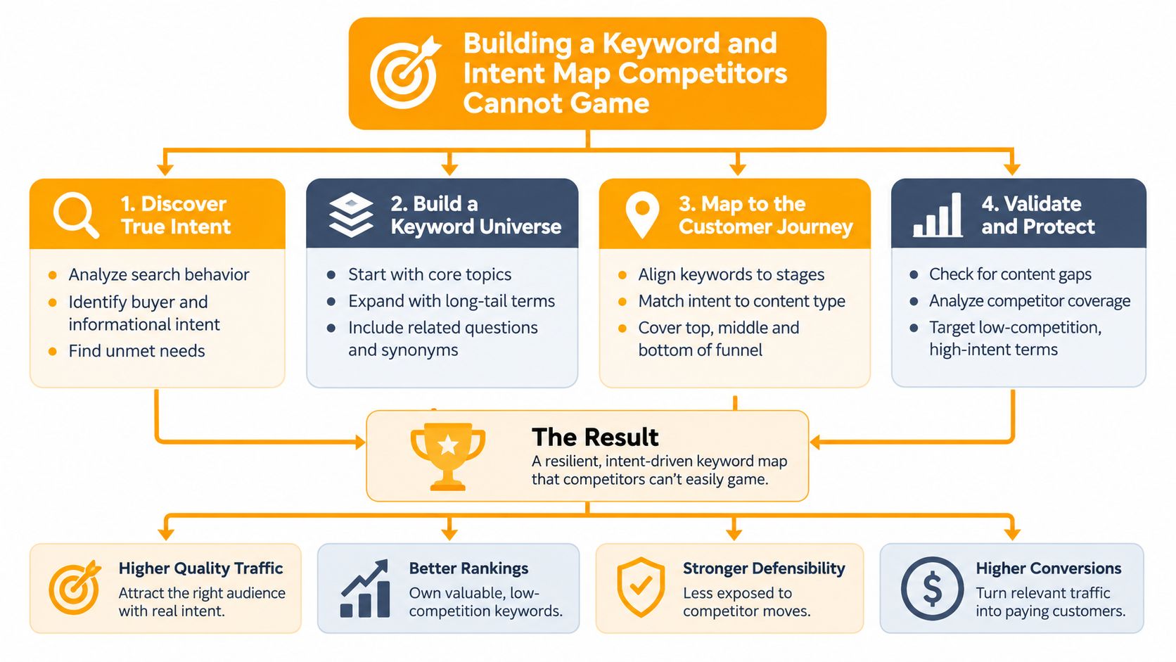 A flowchart showing the four-step process for building a competitive, intent-driven keyword map for SEO strategy.
