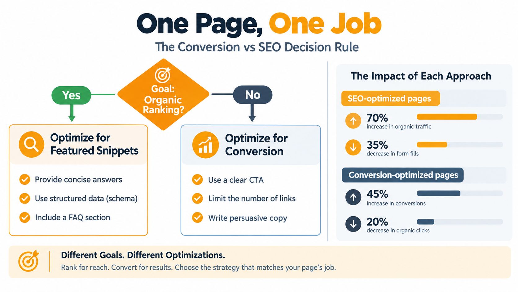 A flowchart comparing SEO-focused pages and conversion-focused pages, illustrating the impact and trade-offs of each approach.