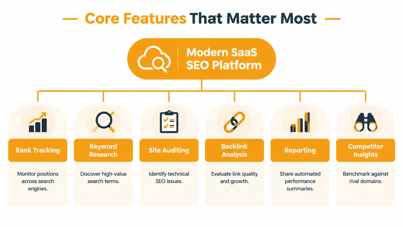 A diagram illustrating the core features of a modern SaaS SEO platform including tracking, research, and analysis.