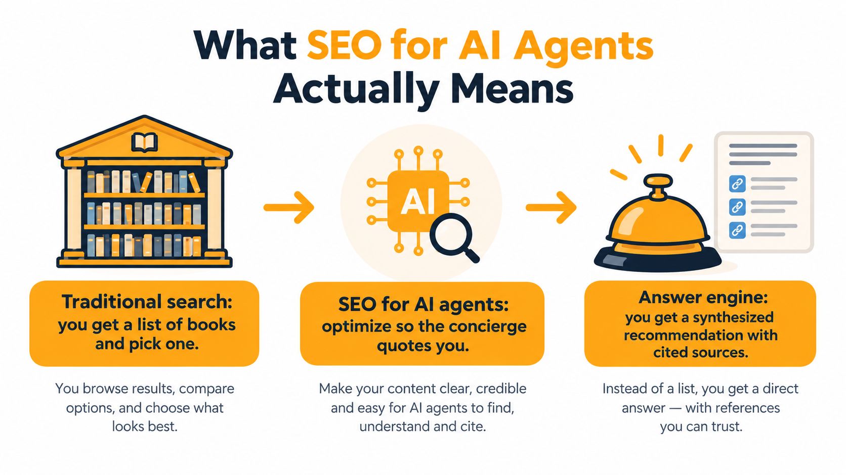 A diagram comparing traditional search as browsing books with AI answer engines using cited source recommendations.