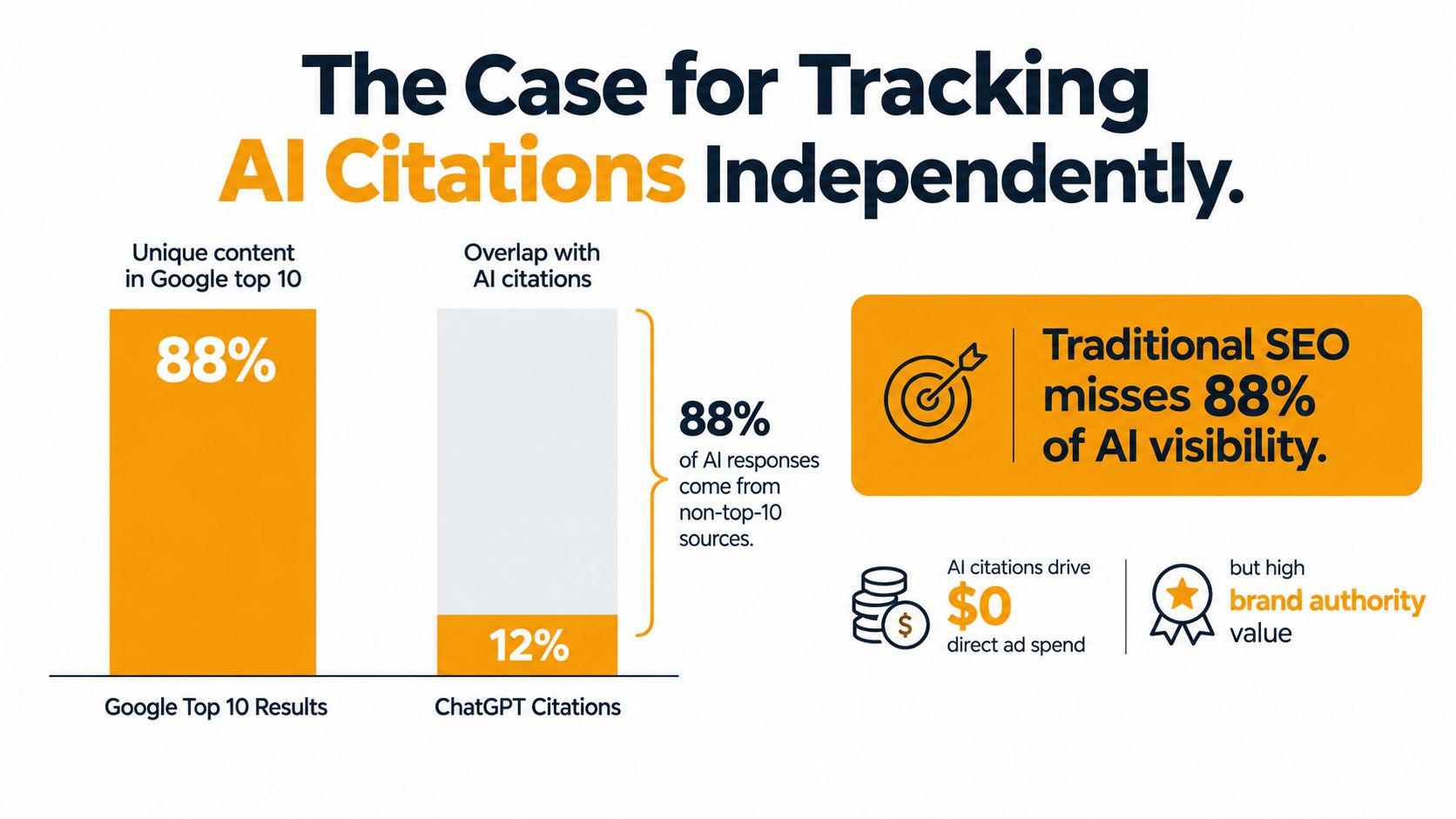 A chart showing that 88 percent of AI citations originate from sources outside Google top 10 results.