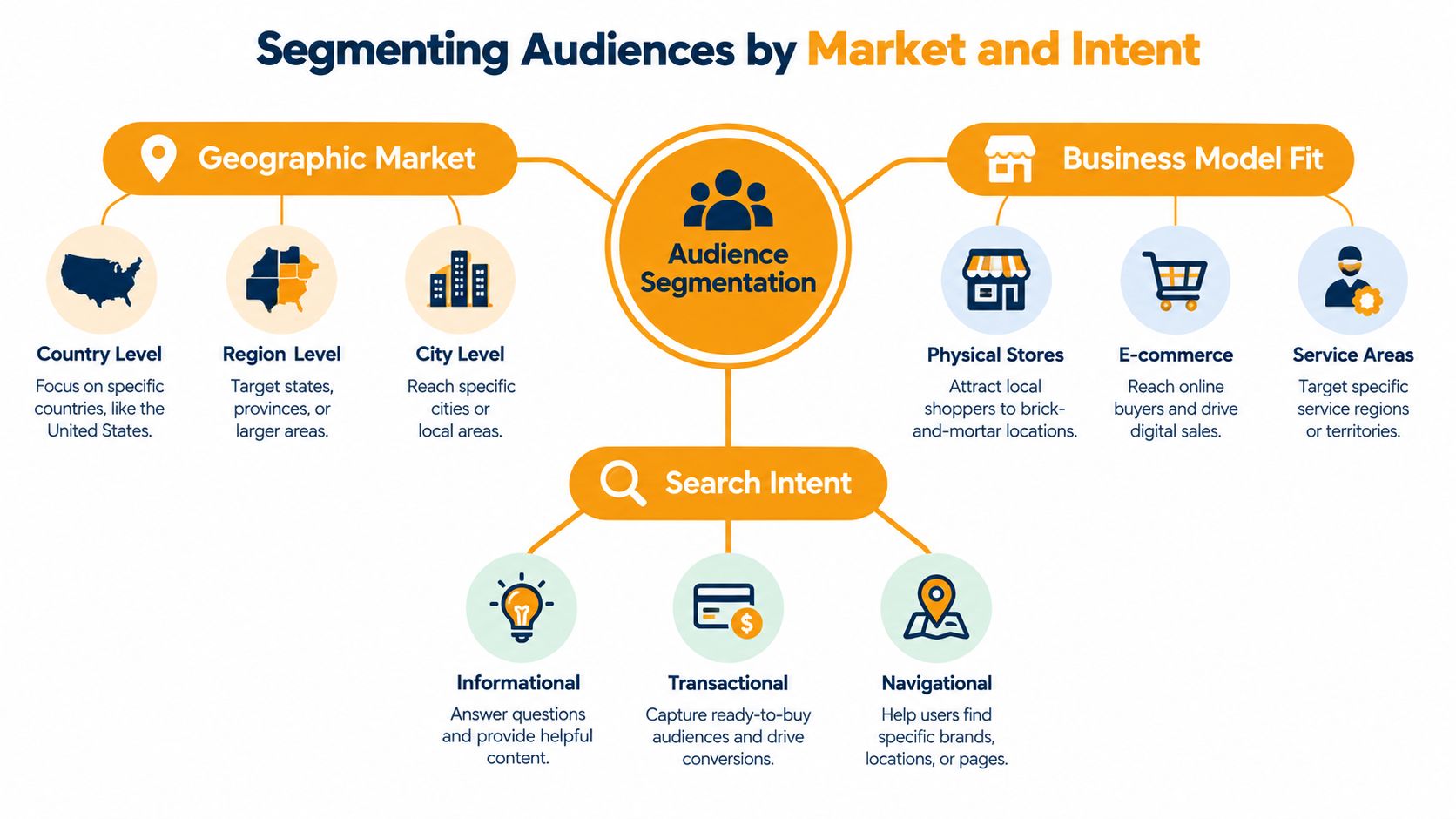 A diagram illustrating audience segmentation strategies based on geographic market, business model fit, and search intent.
