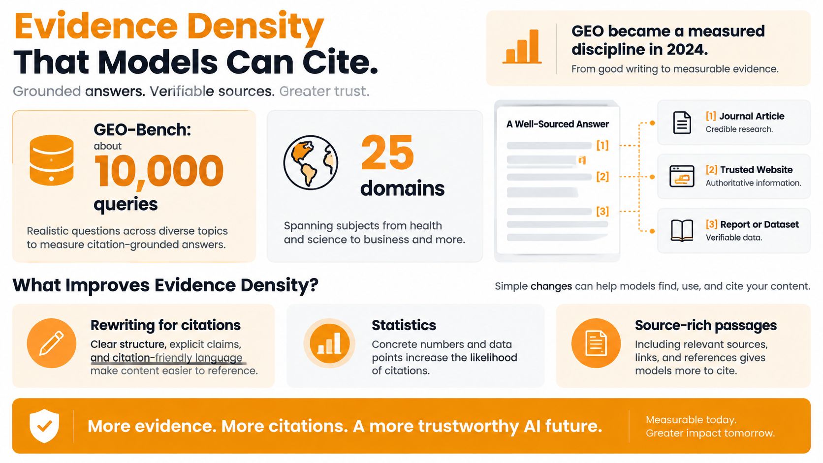 An infographic titled Evidence Density explaining how AI models cite sources like articles, websites, and datasets.