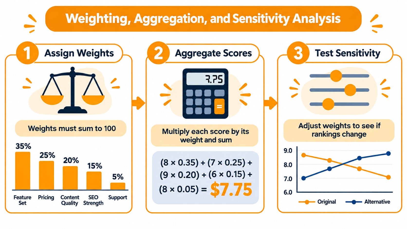 A diagram illustrating the process of weighting, aggregating scores, and performing sensitivity analysis in business decision making.