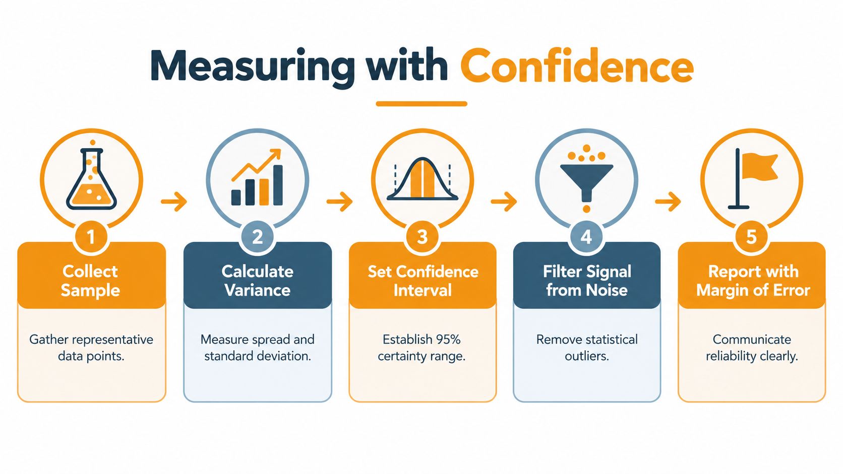 A five-step infographic showing the process for Measuring with Confidence, including sampling, variance, confidence intervals, and reporting.
