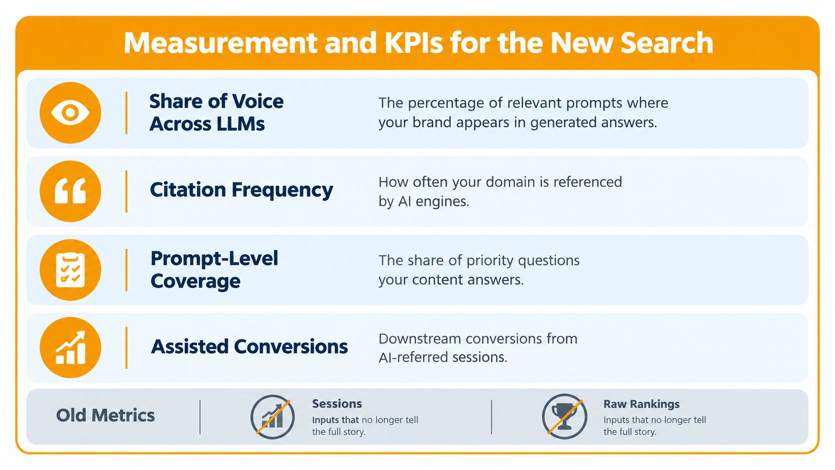 An infographic detailing new SEO KPIs for AI search compared to traditional metrics for modern digital strategy.