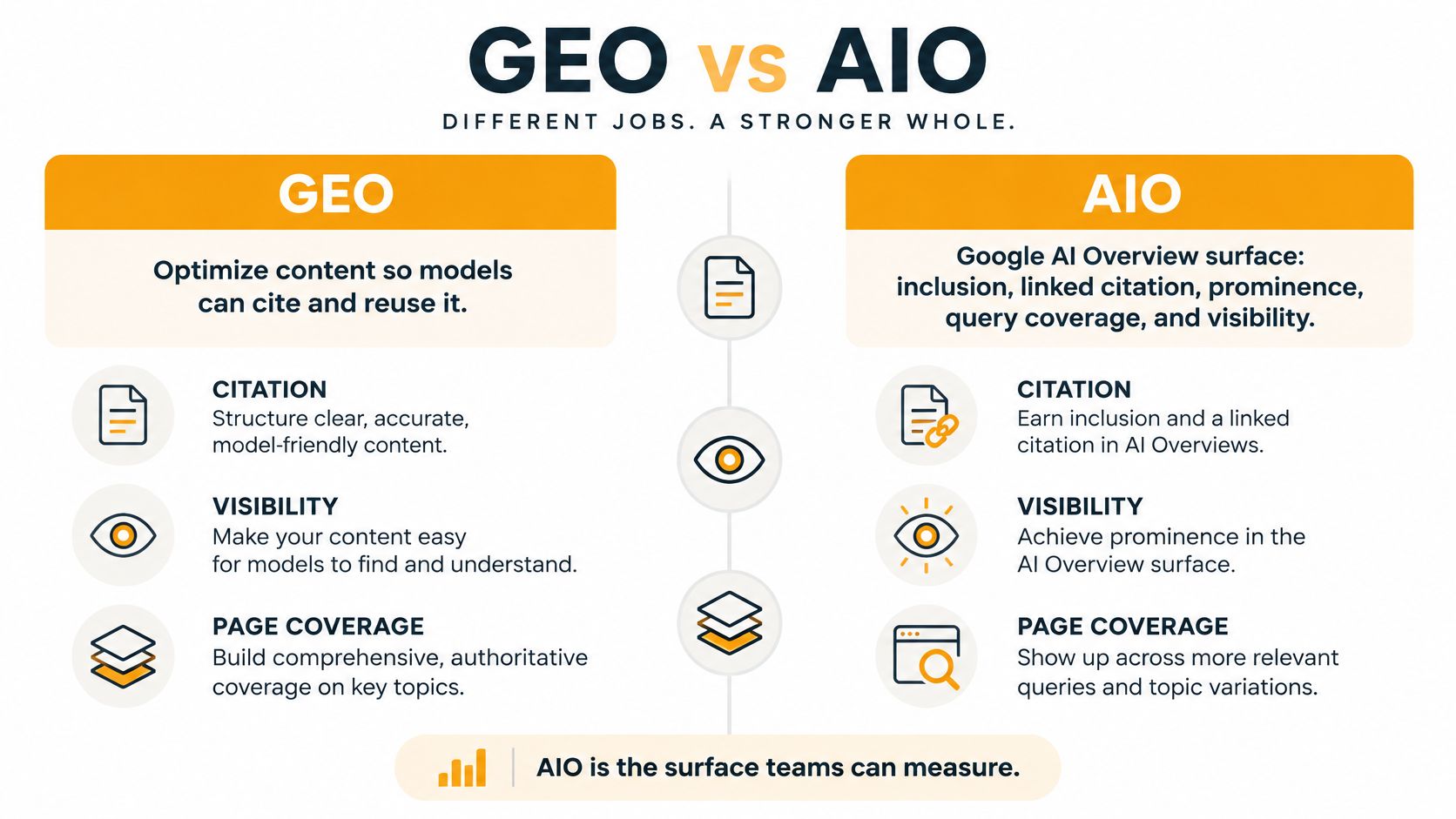 A comparison infographic between Generative Engine Optimization (GEO) and AI Overview optimization (AIO) roles and benefits.