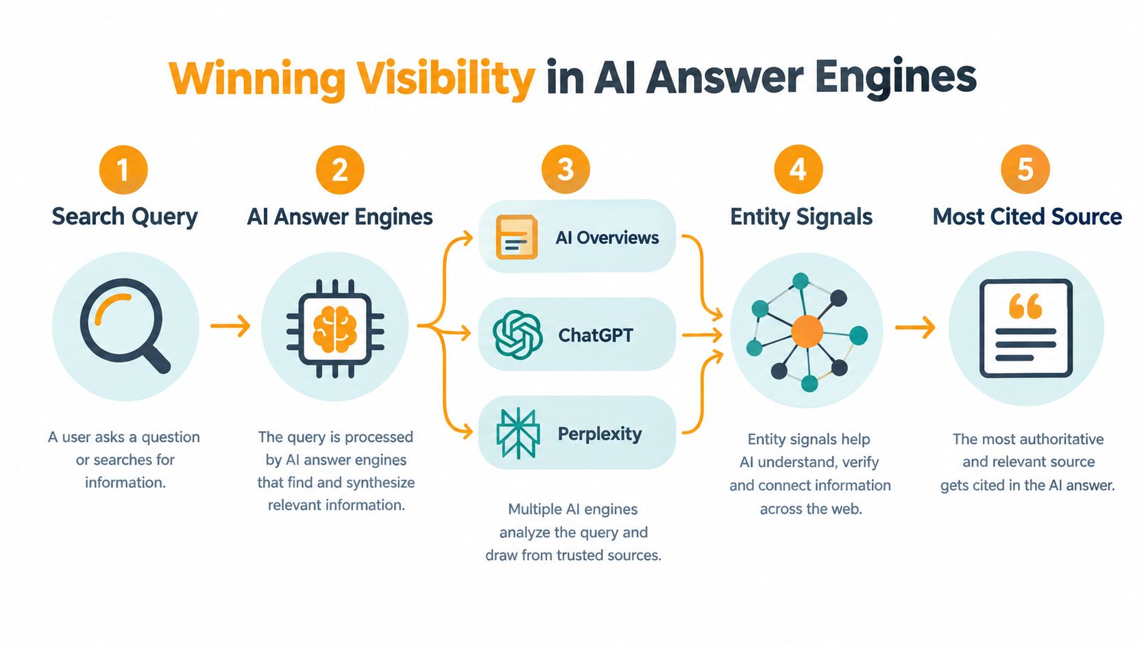 A five-step infographic explaining how AI answer engines process search queries to provide authoritative source citations.