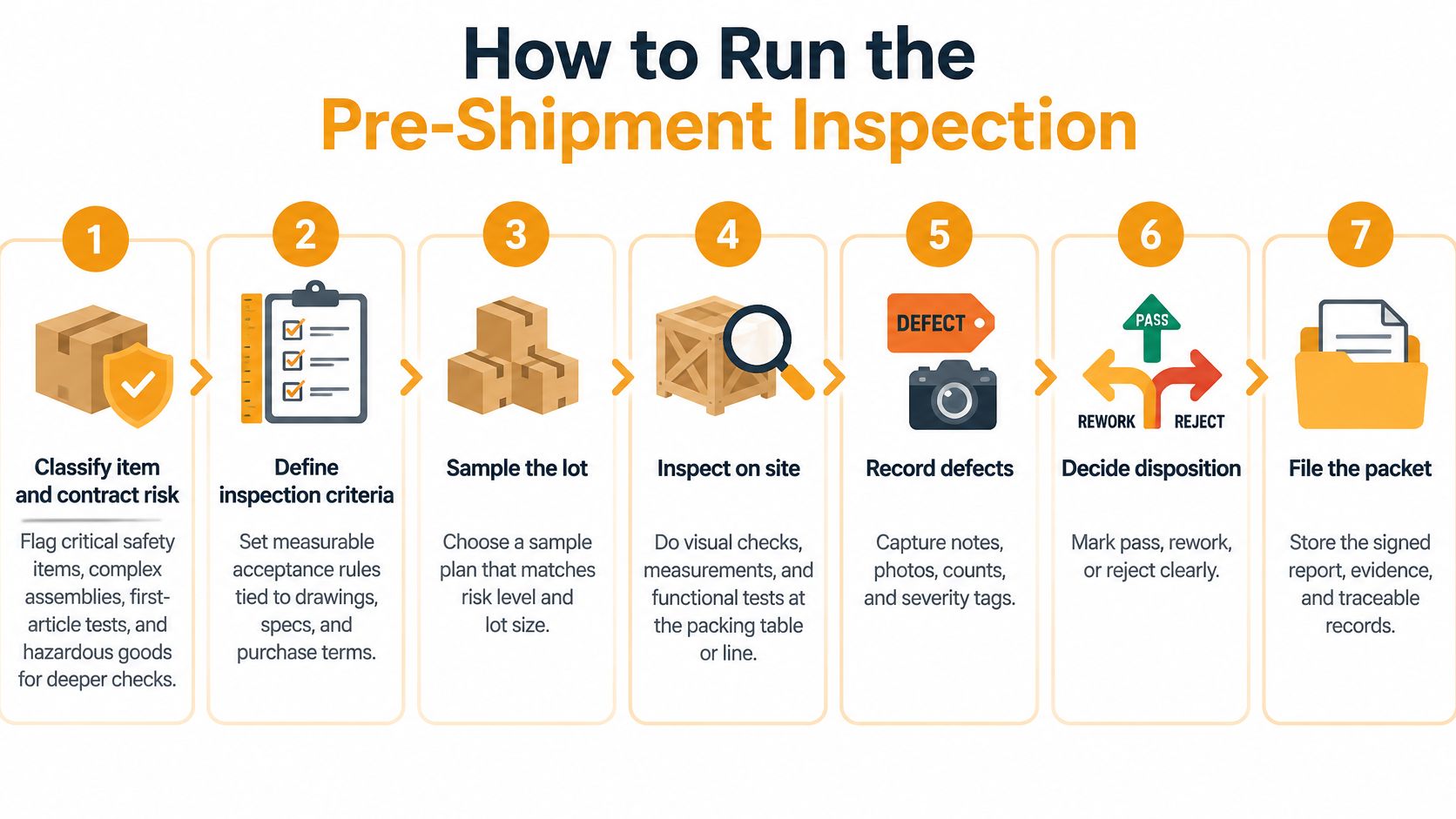 A seven-step process infographic illustrating how to run a pre-shipment inspection for products and goods.