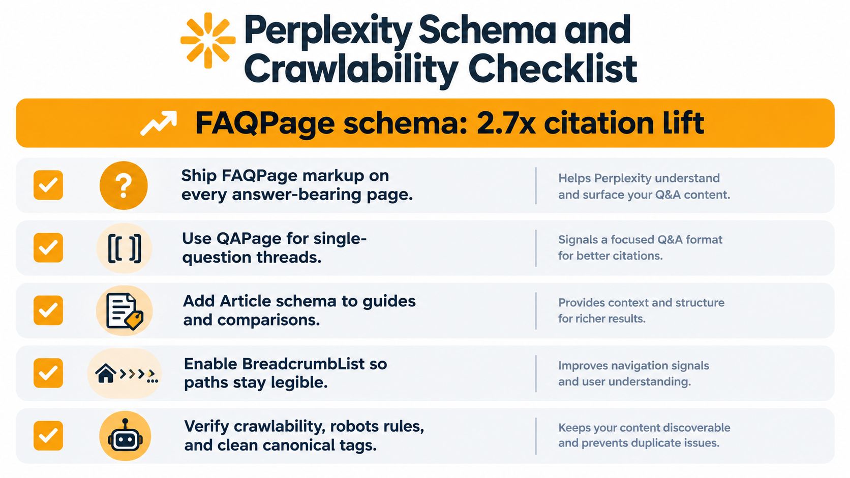 A checklist infographic outlining technical SEO best practices for improving website visibility and performance in Perplexity AI.
