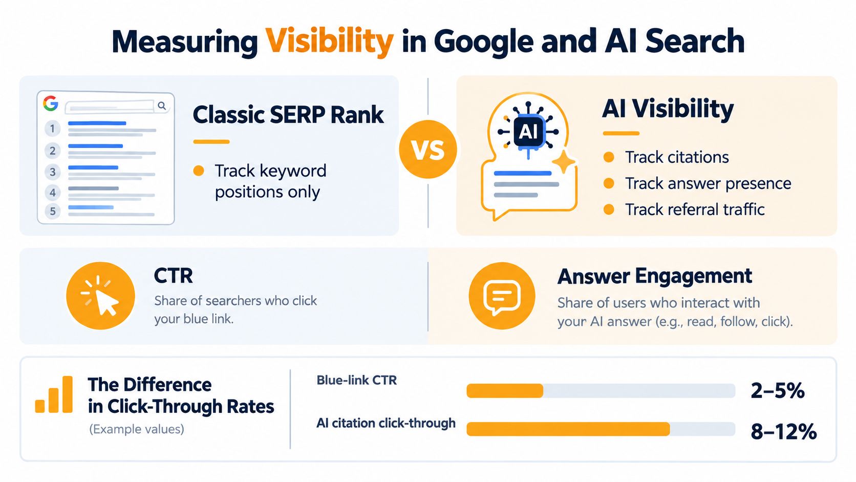 An infographic comparing metrics for measuring visibility in traditional Google search versus AI-powered search engines.