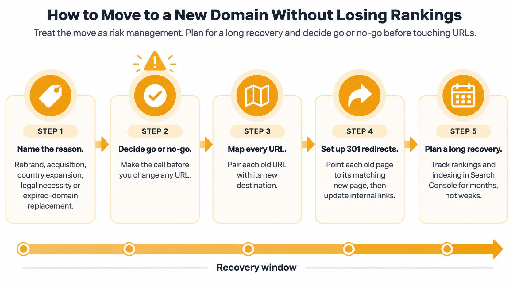A five-step infographic showing a strategic process for moving a website to a new domain name.