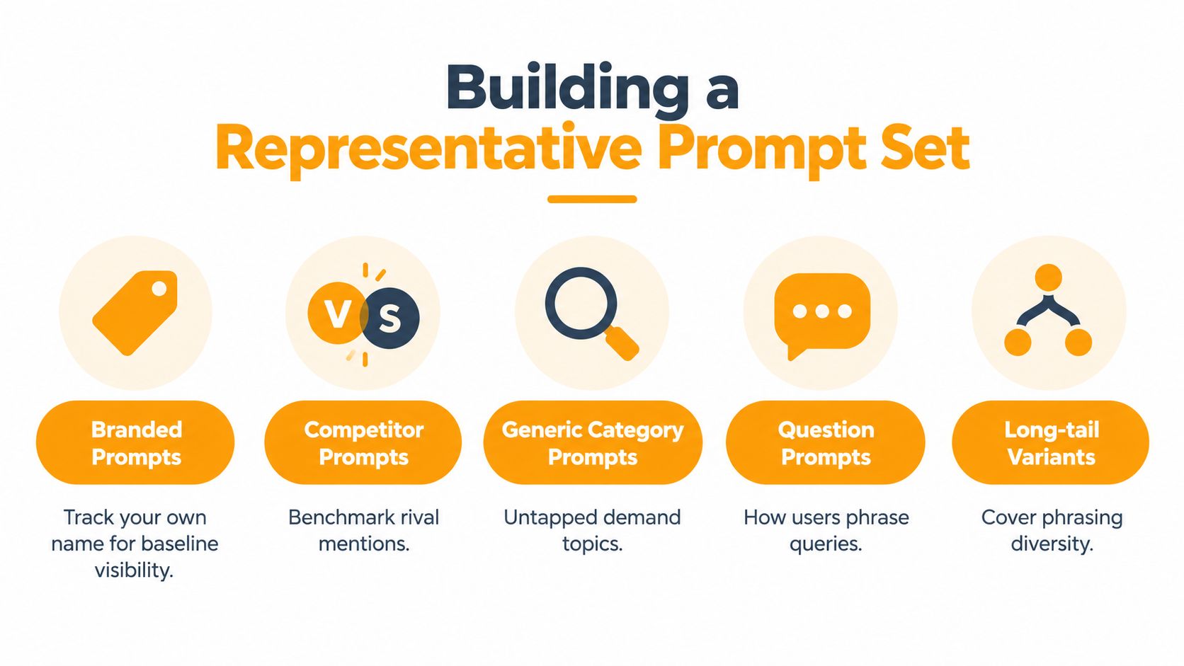 An infographic titled Building a Representative Prompt Set detailing five categories for tracking and benchmarking search queries.