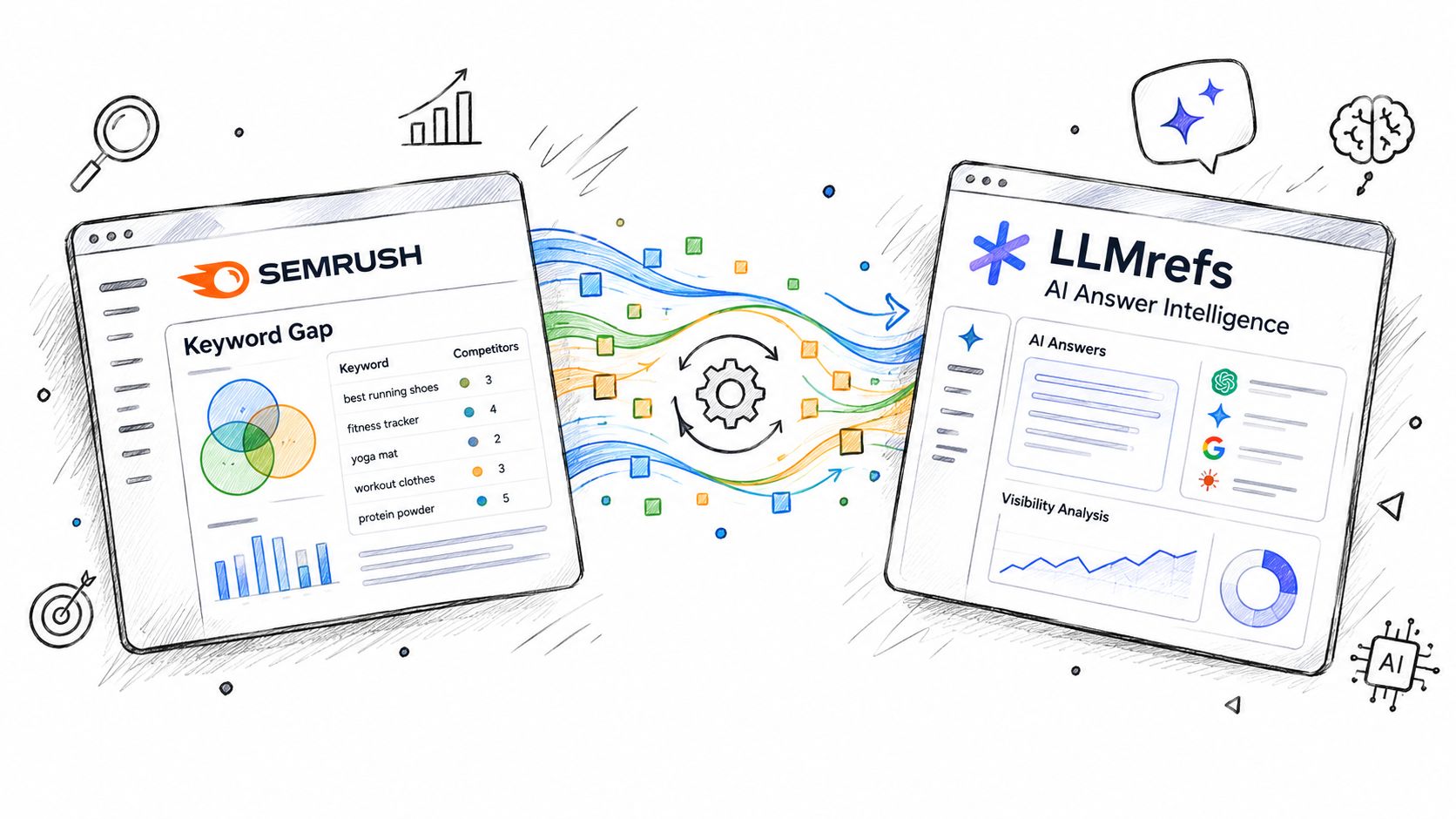 A digital illustration showing the integration between Semrush Keyword Gap data and LLMrefs AI Answer Intelligence platform.